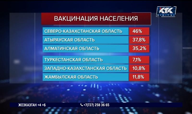 Жители Северного Казахстана негативно относятся к вакцинации – опрос