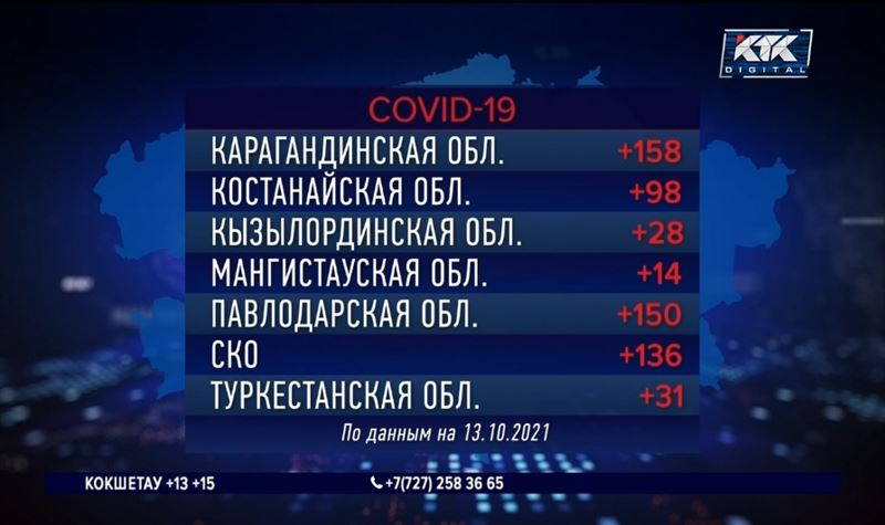 Алматы вновь вышел в лидеры по суточному приросту зараженных КВИ