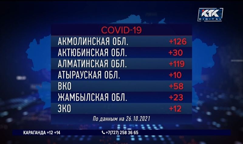 Всего у двух жителей Мангистауской области диагностировали ковид за сутки