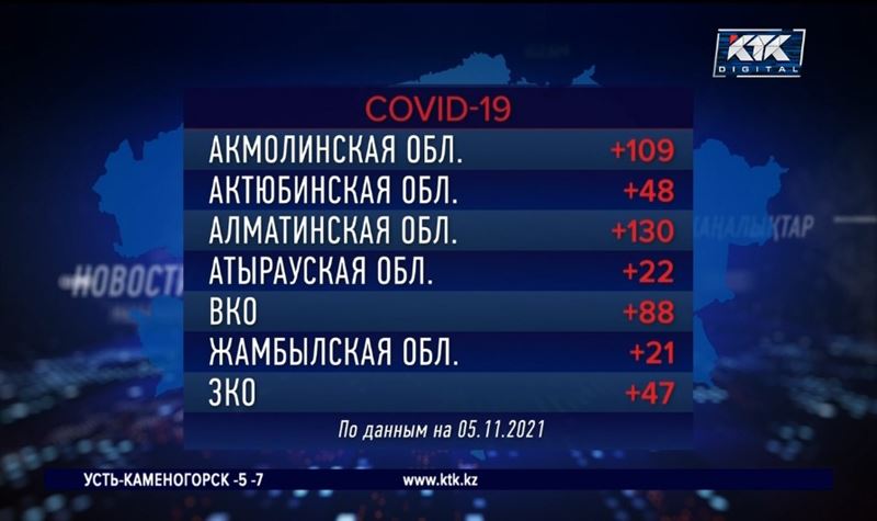 Алматы и СКО остаются лидерами по суточному приросту зараженных