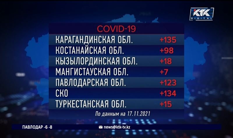 В Казахстане еще 26 человек скончались от ковида и пневмонии