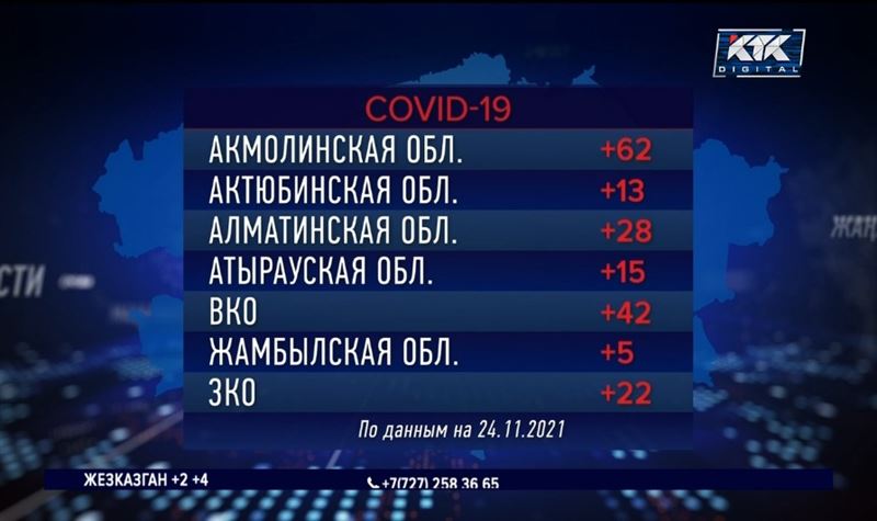 Карагандинская область стала лидером по суточному приросту зараженных