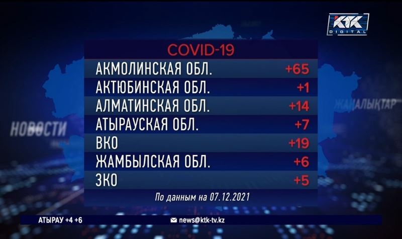 В Алматы за сутки выявили меньше 50 больных ковидом