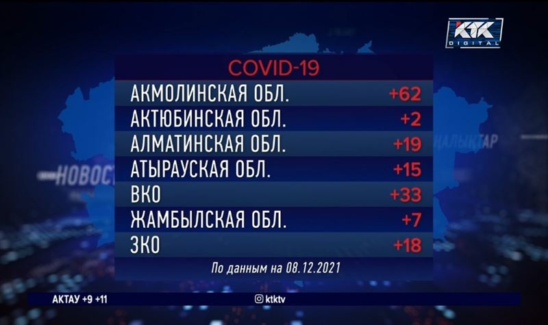 Меньше всего больных ковидом выявили в Актюбинской области