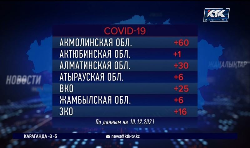 Лишь в одном регионе за сутки выявили больше 100 зараженных КВИ