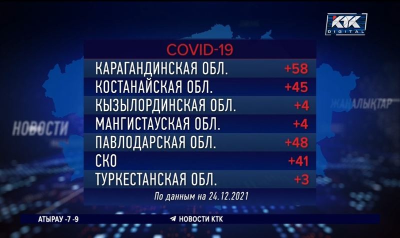 Минимальный прирост зараженных ковидом – в Туркестанской области