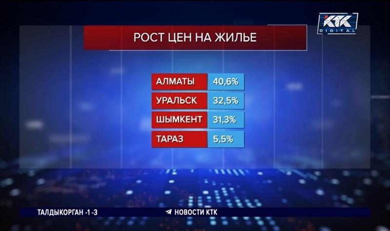 Аренда жилья в Алматы подорожала на 40%, но эксперты считают цены оправданными