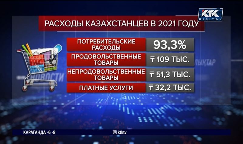 Казахстанец в среднем тратит 206 тысяч тенге в месяц – аналитики