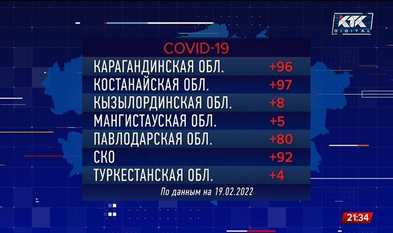 6 казахстанцев за сутки умерли от коронавируса и пневмонии