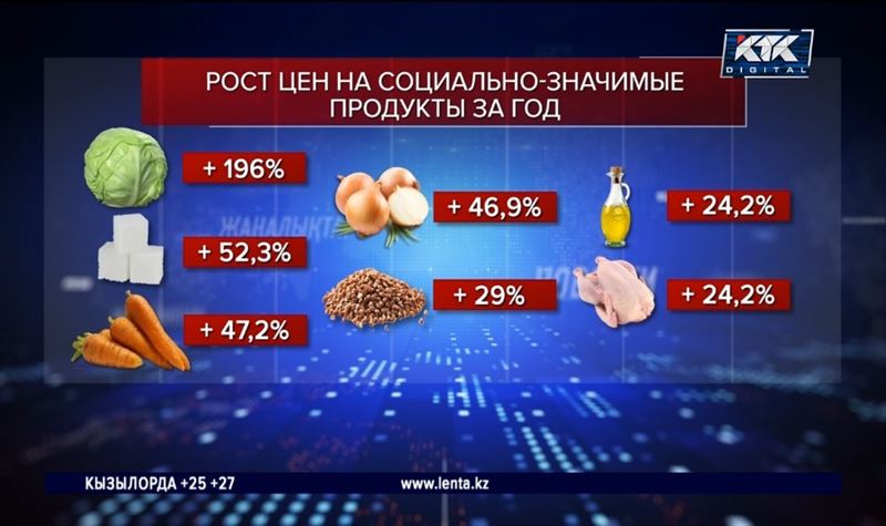 Продукты подорожали на 19,5% - Бюро нацстатистики