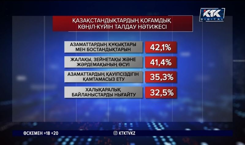 Сауалнама: Президентке 70 пайыздай азаматтардың көңілі толады