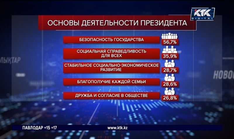 Казахстанцы высказались о доверии президенту, правительству и Парламенту