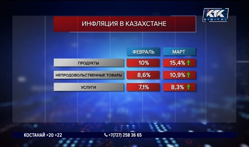 Продукты подорожали на 15,5% – Нацбанк