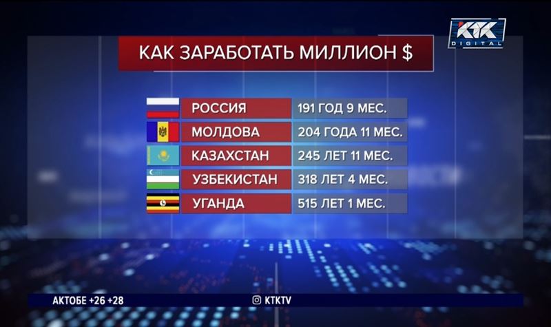 Чтобы заработать миллион долларов, казахстанцу потребуется 246 лет