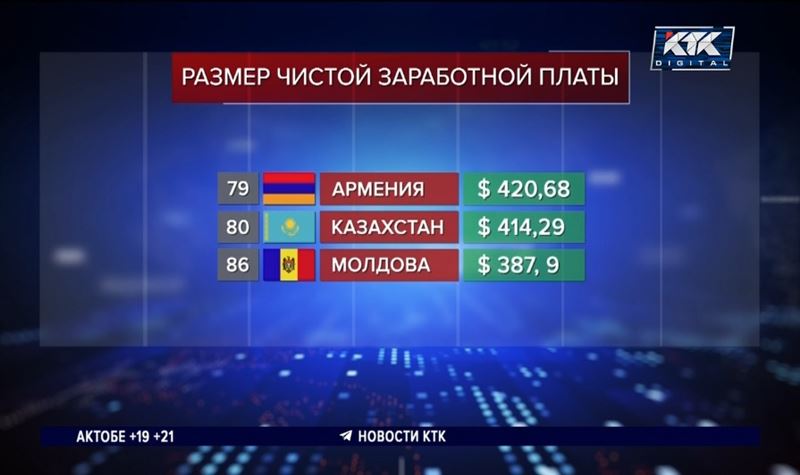 В рейтинге зарплат Казахстан занял 80-е место из 106