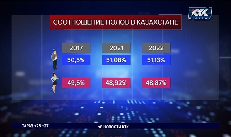 Дефицитом невест может обернуться всплеск рождаемости мальчиков в Казахстане 