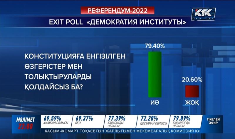 Экзитпол: 20,6 пайызы қарсы дауыс берді