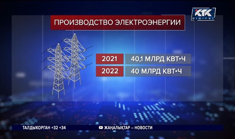 В Казахстане подорожала электроэнергия, а ее производство сократилось