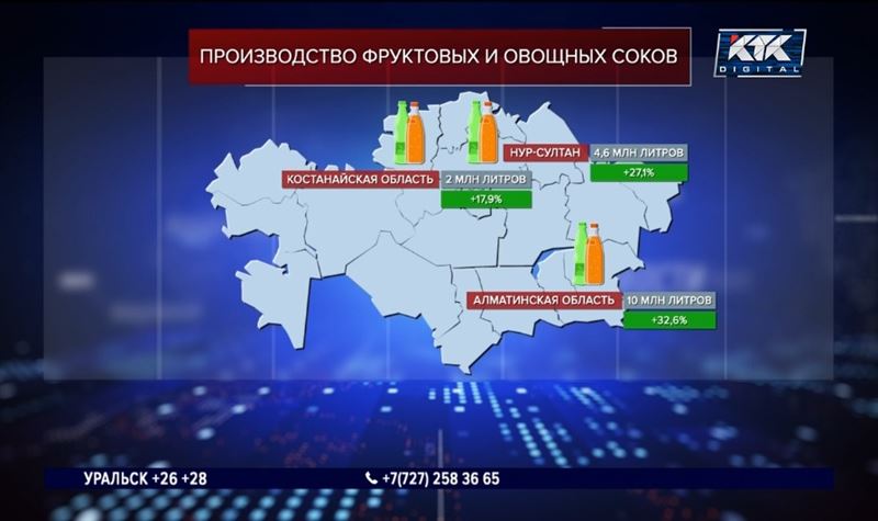 Овощные и фруктовые соки подорожали в Казахстане