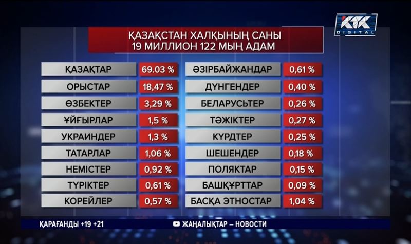 Қазақтардың саны жетпіс пайызға жуықтады