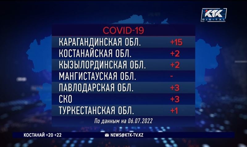 Заражаемость ковидом в Казахстане взлетела еще в два раза