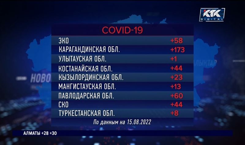 Заболеваемость ковидом за неделю упала на треть