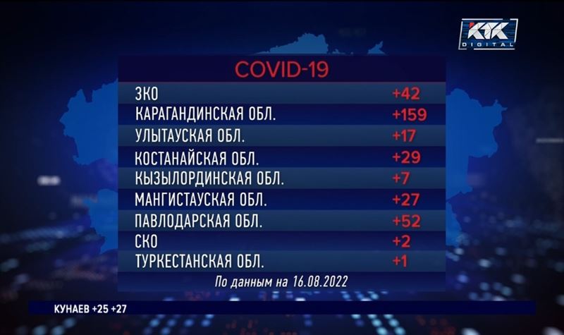 Лидеры по заражаемости ковидом – Нур-Султан и Карагандинская область