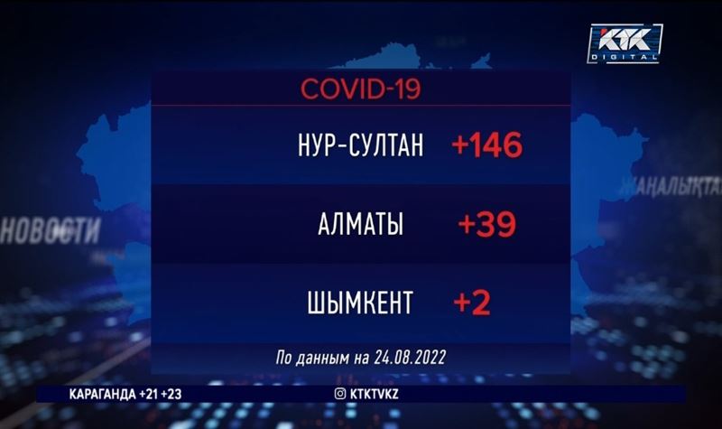 За прошедшие сутки ковидом заразилось вдвое больше казахстанцев