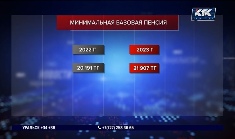 Минимальный размер пенсии в 2023-м увеличится на 5 тысяч тенге