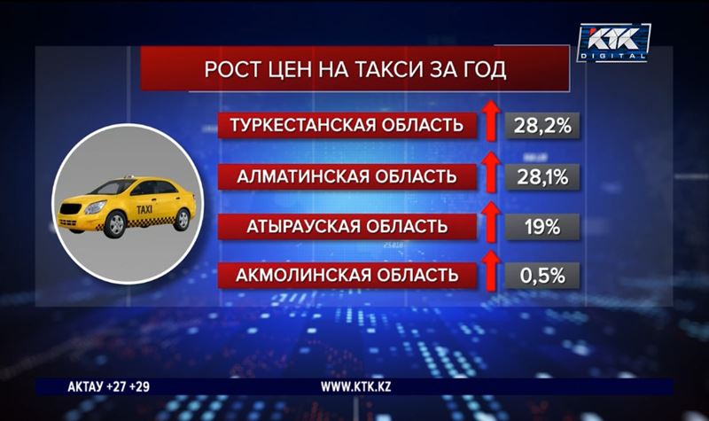 Почему услуги такси в Казахстане становятся роскошью