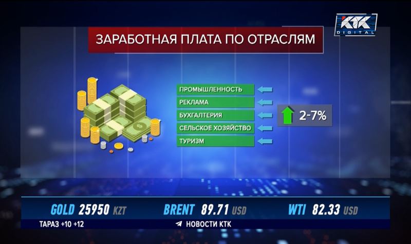 Зарплата сотрудников сферы услуг превысила 300 тысяч тенге