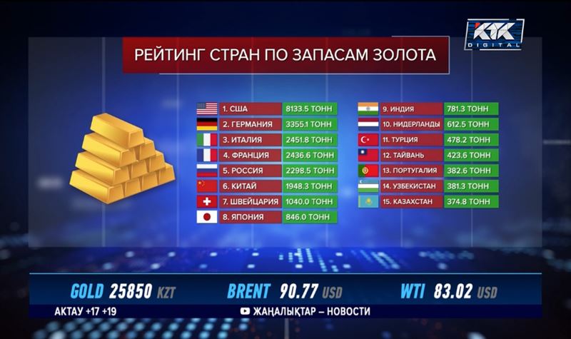 Казахстан вошел в топ-15 по уровню золотого запаса