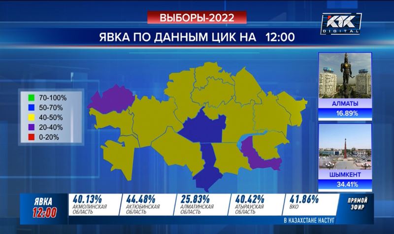 В Туркестанской, Улытауской и Карагандинской областях голосуют активнее всех