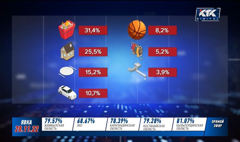 Больше половины дохода казахстанцы тратят на еду и аренду жилья