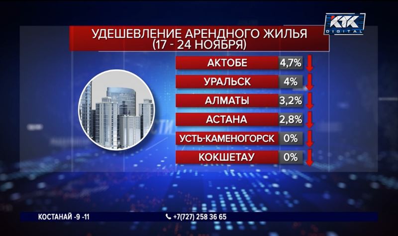 Съемные квартиры заметно подешевели в Алматы, Астане, Актобе и Уральске