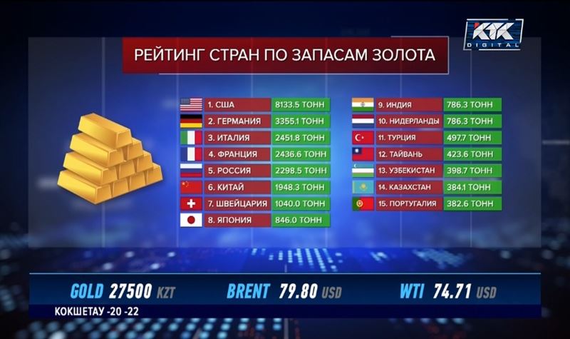 Казахстан стал 14-й страной по запасам золота