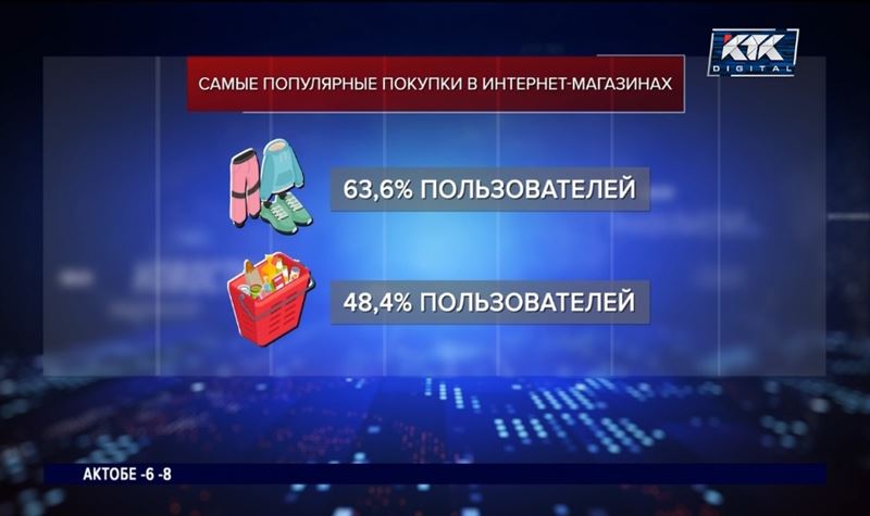 Казахстанцы совершили почти 4 миллиарда онлайн-покупок с начала года