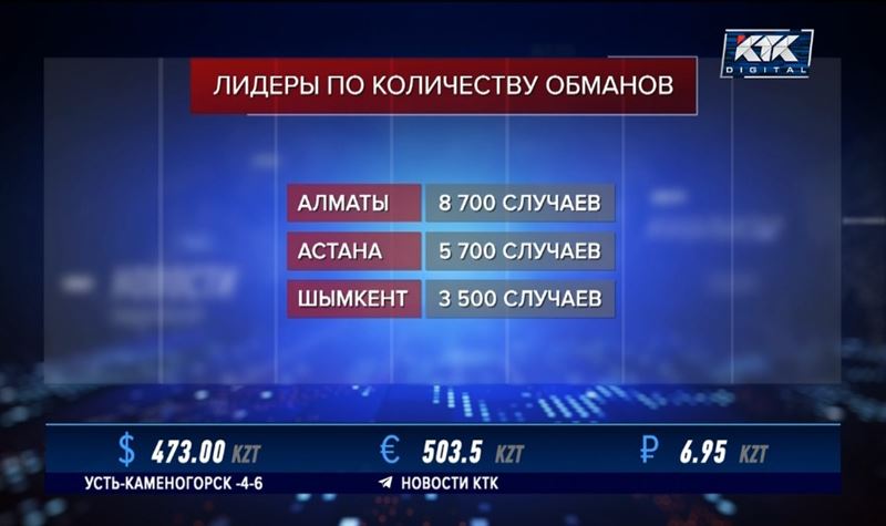 За год казахстанцы отдали мошенникам почти 96 миллиардов