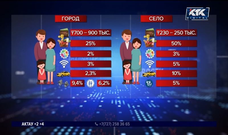 В казахстанских селах на еду тратят половину дохода, в городах – четверть