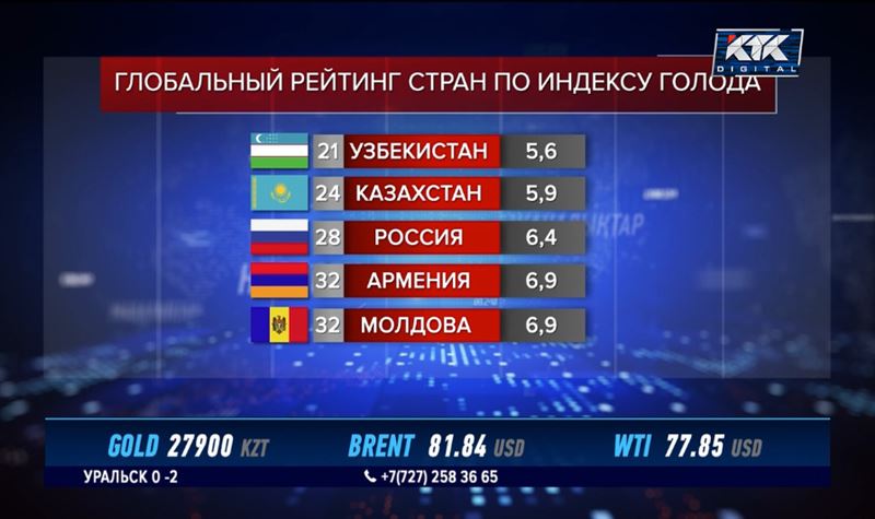 Казахстан занимает 24-е место в мире по индексу голода