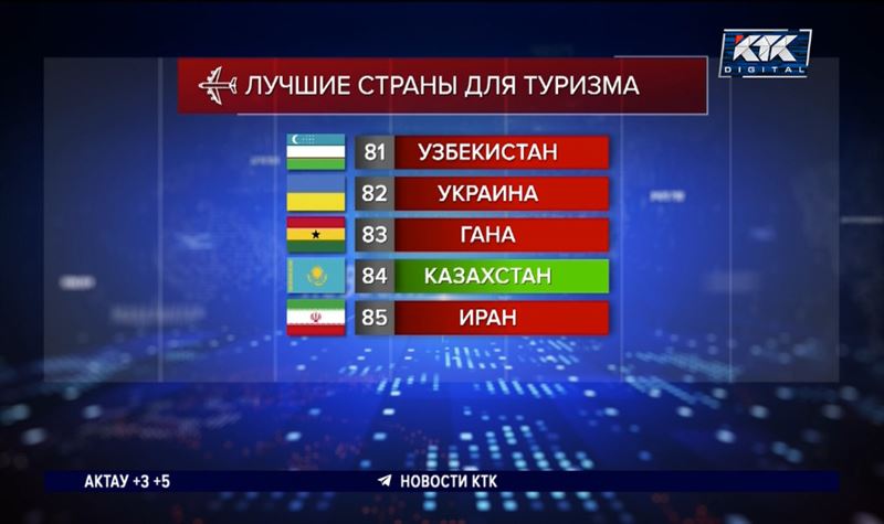 «Уже не плохо»: Казахстан оказался на предпоследнем месте в списке стран для туризма