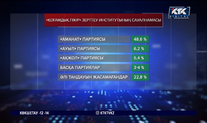 «Қоғамдық пікір»: Азаматтардың сайлауға ықтималы 53,3 пайыз 