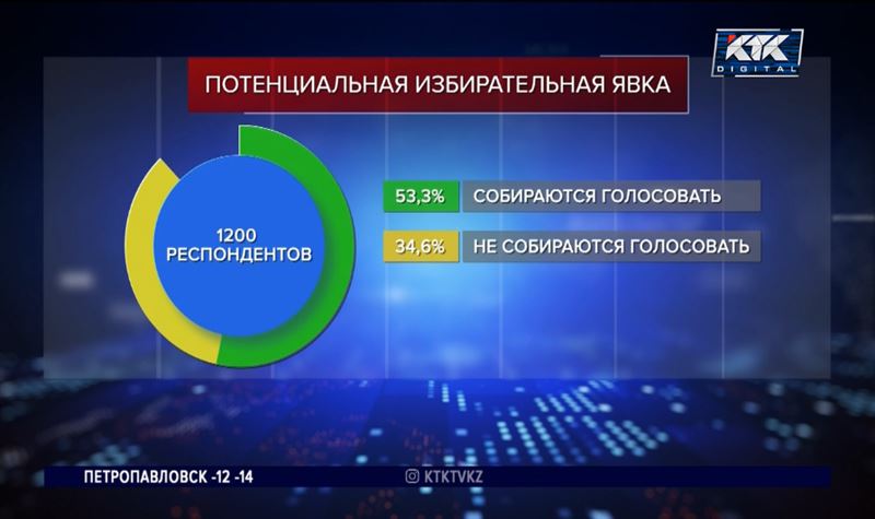 За какие партии готовы голосовать казахстанцы – опрос 