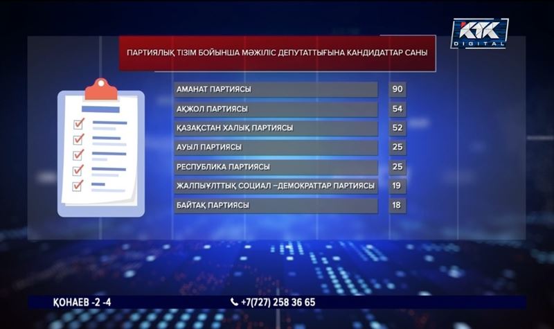 Сайлауға барлық өңірден 14 мың кандидат тіркеліпті