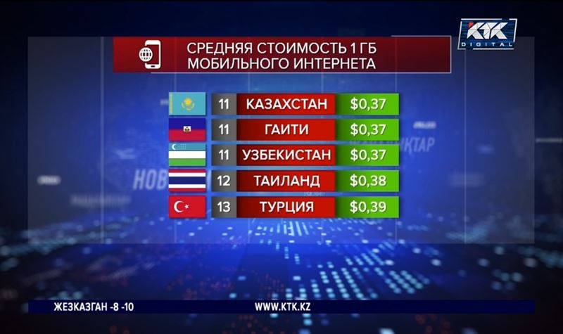 Казахстан на 11-м месте в рейтинге стран с самым дешевым мобильным интернетом