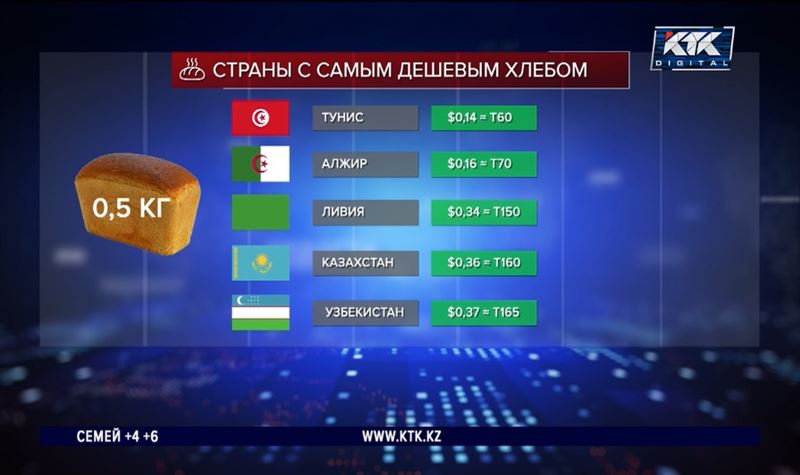 Почему в Казахстане такой дешевый хлеб, объяснили эксперты