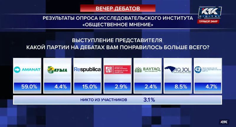 Мәжіліс сайлауы: КТК телеарнасының тікелей эфирінде пікірталас кеші аяқталды