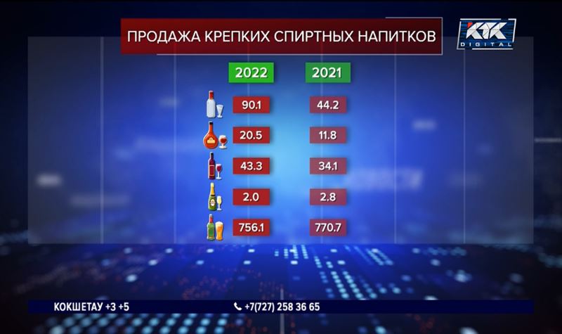 Рекордные продажи крепкого алкоголя в Казахстане объясняют приездом россиян