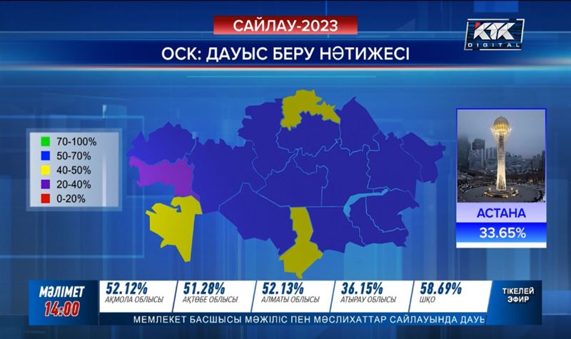 14.10-дағы жағдай бойынша азаматтардың жалпы санының 46,84 % бюллетень алған