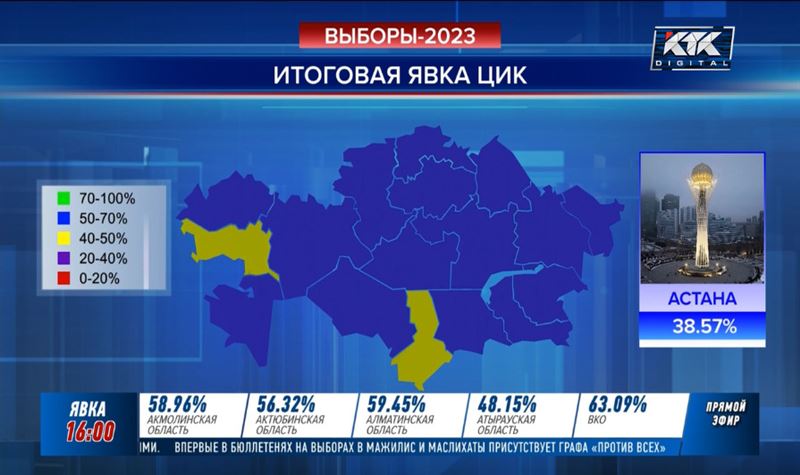 В трех регионах участки посетило почти по 65% избирателей